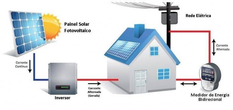 como funciona a energia solar
