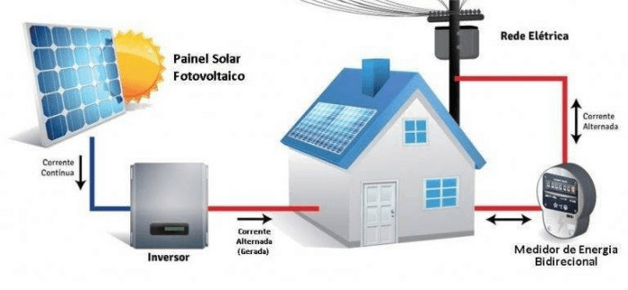funcionamento de um sistema de energia solar