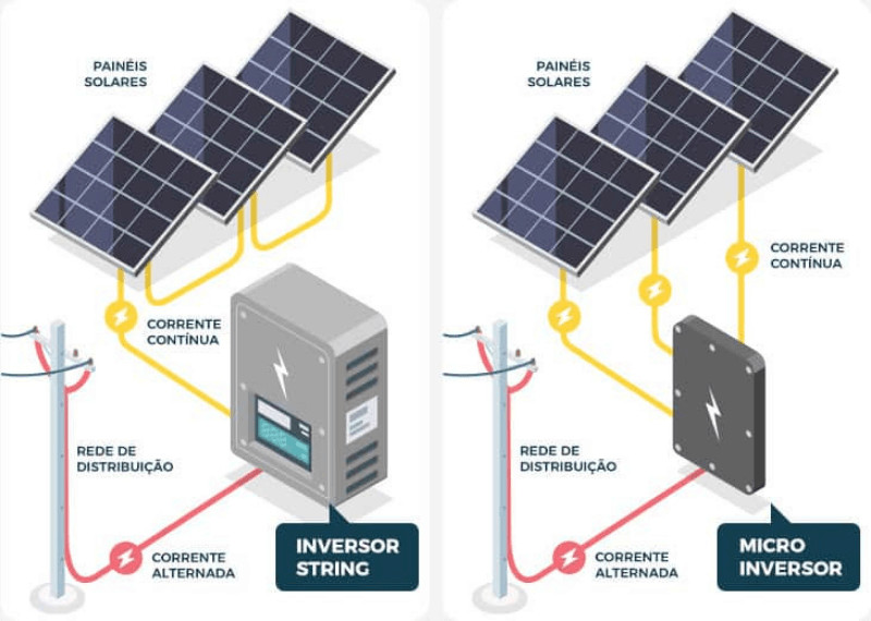 Ligação do sistema de energia solar