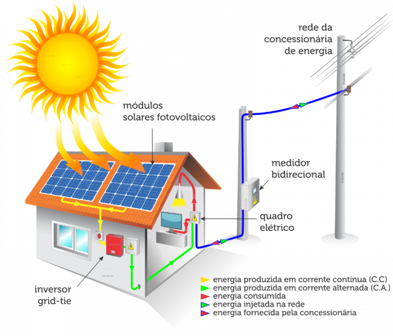 Saiba como funciona Energia Solar Residencial com a Veritas Solar